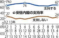 消費増税「評価する」５３％…読売調査