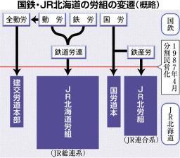 手結べるか、ＪＲ北海道４労組 会社存続の危機も、なお不協和音
