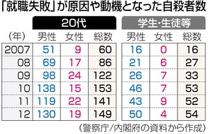 就職失敗で自殺、急増 対策ＮＰＯ 相談体制の充実を