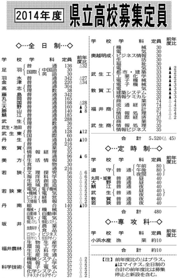 県立高全日制5520人募集