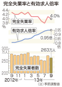 9月の失業率、4.0%に改善 有効求人倍率は横ばい