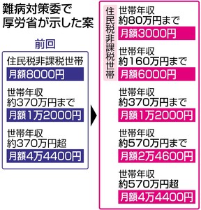 47NEWS > 共同ニュース > 難病医療費、自己負担引き下げへ 2割に、助成見直し15年施行