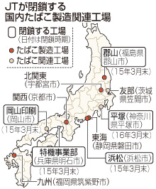 ４工場・自販機事業部閉鎖＝ＪＴ、１６００人削減－国内たばこ需要減少