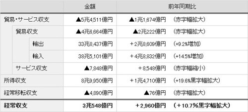 経常黒字、3年ぶり増加＝円安で海外収益増―13年度上期