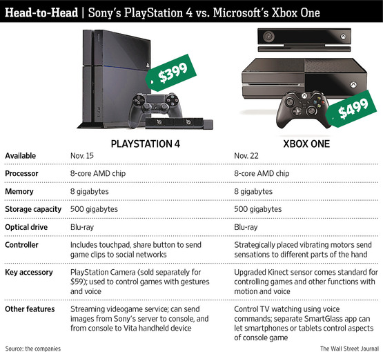 新型ゲーム機競争、ゲームソフトが勝負の決め手に