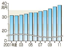 国民医療費、3・1%増の38兆5850億円