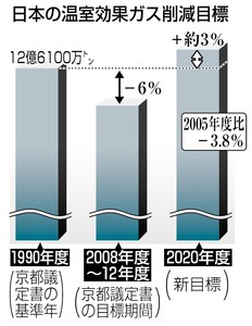 温室ガス3.8%減に後退 05年度比 政府、20年度目標決定
