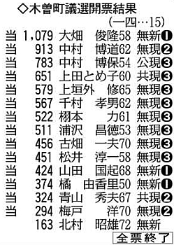 選挙:木曽町長選/木曽町議選 町長に原氏 大目氏破り初当選 /長野