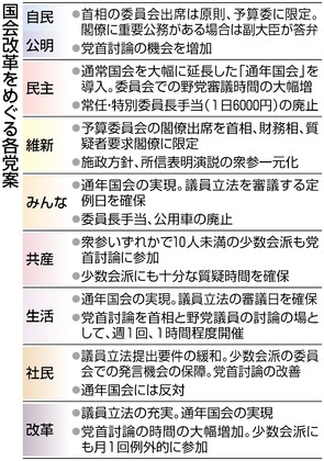 国会改革 各党案出そろう