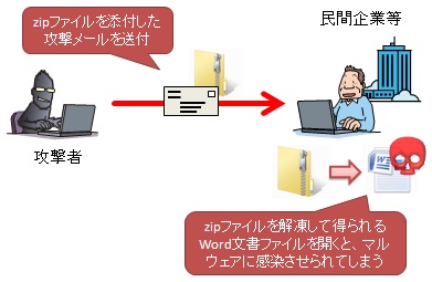 国内の企業を狙う標的型攻撃が出現、Officeのゼロデイ脆弱性を悪用
