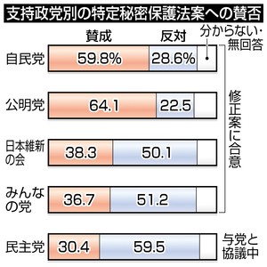 秘密保護法案成立なら 「知る権利」侵害62%