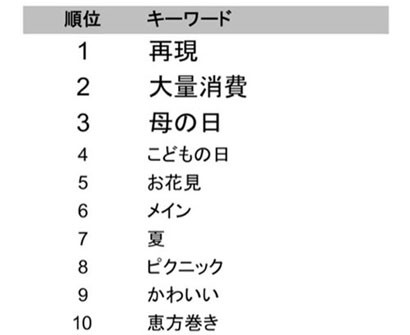クックパッド2013年に上昇した検索キーワード、2位は「大量消費」、1位は?