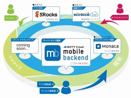 ニフティがスマホアプリ開発で他社との連携を強化、アプリ開発の「Monaca」と協業