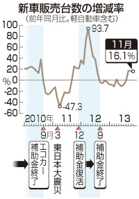新車販売、11月で4年ぶり高水準 HVなど好調