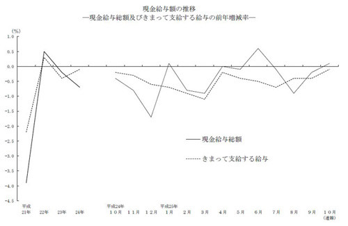 10月の"現金給与総額"、4カ月ぶり増の26万7167円--"所定内給与"は17カ月連続減