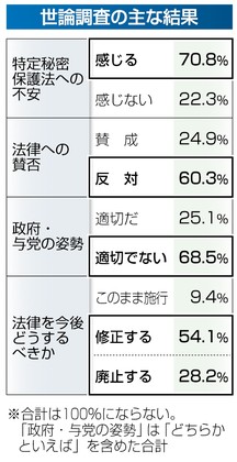安倍内閣の支持率急落47・6%