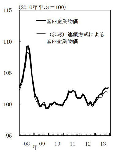 駈け込み需要で、住宅建設が好調--11月の"企業物価指数"、前年比2.7%上昇