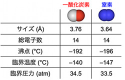 京大、排ガスから一酸化炭素を高選択的に分離・回収できる多孔性材料を開発