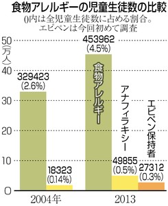 アレルギー:「診断」２割 保護者申告が大半
