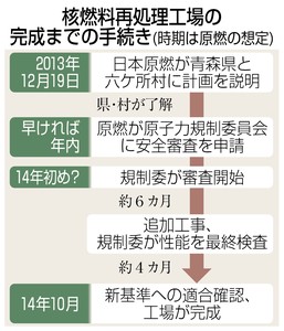 安全審査の期間 不透明…核燃再処理工場