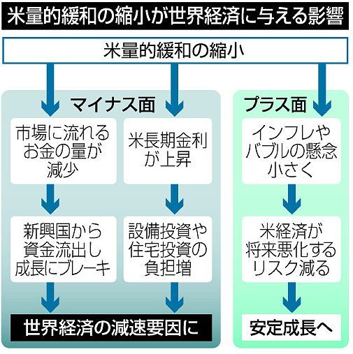 FRBの転換 正常化の道のりは遠く