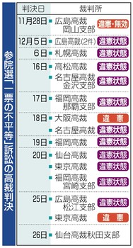 参院選 一票の不平等 東京高裁が違憲判決