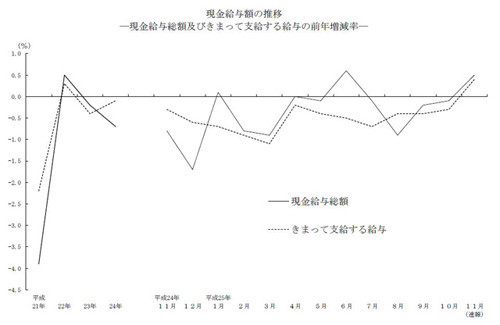 11月の"現金給与総額"、5カ月ぶり増--前年比0.5%増、残業代などが増える