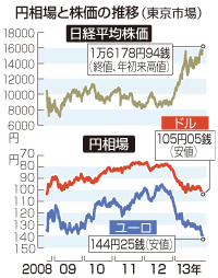 東京株、8日続伸=円、一時105円