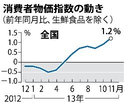 訂正:消費者物価が5年ぶり1%超え、食料・エネルギー除く指数15年ぶりの上昇
