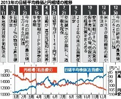 外為・株式:東証 1年で56%高 終値1万6291円−−大納会