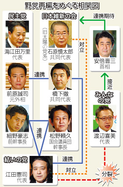 民・維の動向カギ=思惑交錯、高いハードル-野党再編