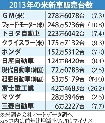 米新車販売:1500万台6年ぶり回復…13年7.6%増