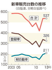 軽自動車は過去最高=国内新車販売、2年連続500万台超