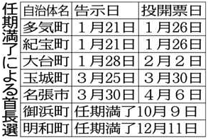 10首長選、5議員選予定 今年の選挙