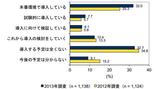企業の OSS 導入率は32%、活用企業にビジネス成長傾向も--IDC Japan 調査
