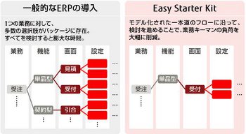 富士通、最短4カ月で導入できる生産管理ERP