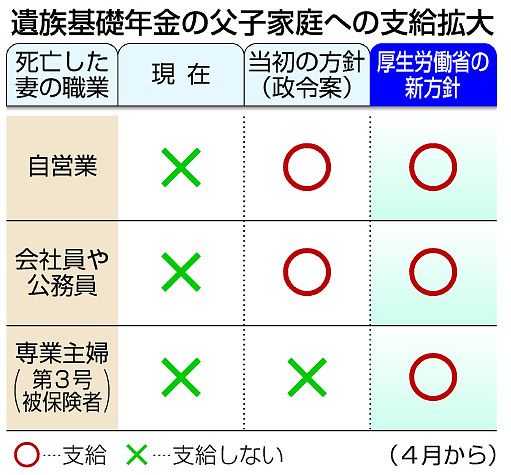 遺族基礎年金:父子家庭にも支給 4月から