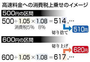 【新聞ウォッチ】高速料金の消費増税分上乗せ、10円刻みで四捨五入