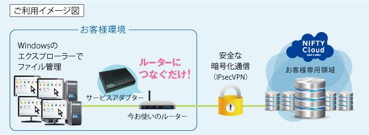 ニフティ、「箱をつなぐだけ」の簡単クラウド型ストレージ
