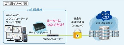 ニフティ、中小/SOHO向けクラウド型ストレージサービス提供開始