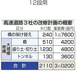 高速道路3社、老朽化で本格対策 15年間3兆円