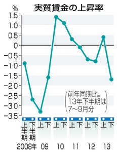 実質賃金1%超下落か 13年下期 増税で負担増懸念も