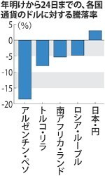 通貨安:新興国で相次ぐ NY株急落、主要市場は混乱