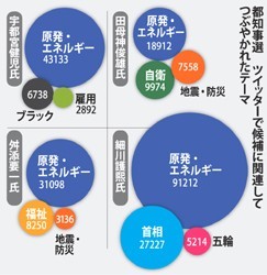 都知事選・候補者走る:テレビで初顔合わせ 主要の４人、政策訴え