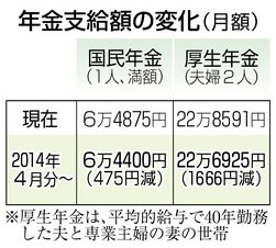 年金支給0・7%減額 物価上昇で下げ幅は圧縮 保険料もアップ