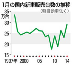 米新車販売3.1%減 1月 東海岸、寒波で客足遠のき