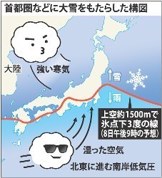 大雪:南岸低気圧と強い寒気…条件整う