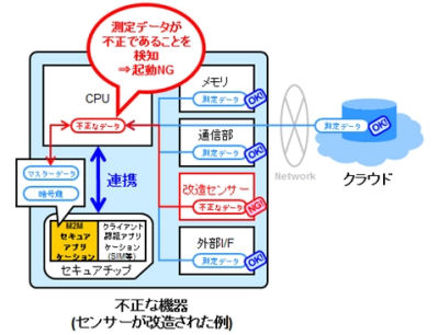 トップ > セキュリティ > DNP、M2M用機器の不正改ざん防止アプリケーションを開発