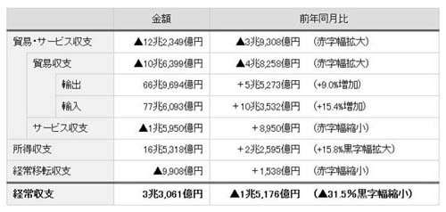 2013年「経常黒字」は"過去最少"--前年比31.5%減、所得収支は過去最大の黒字