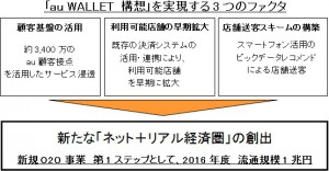 WebMoneyとMasterCardのプリペイドを活用した「au Wallet」を5月に開始(KDDI)